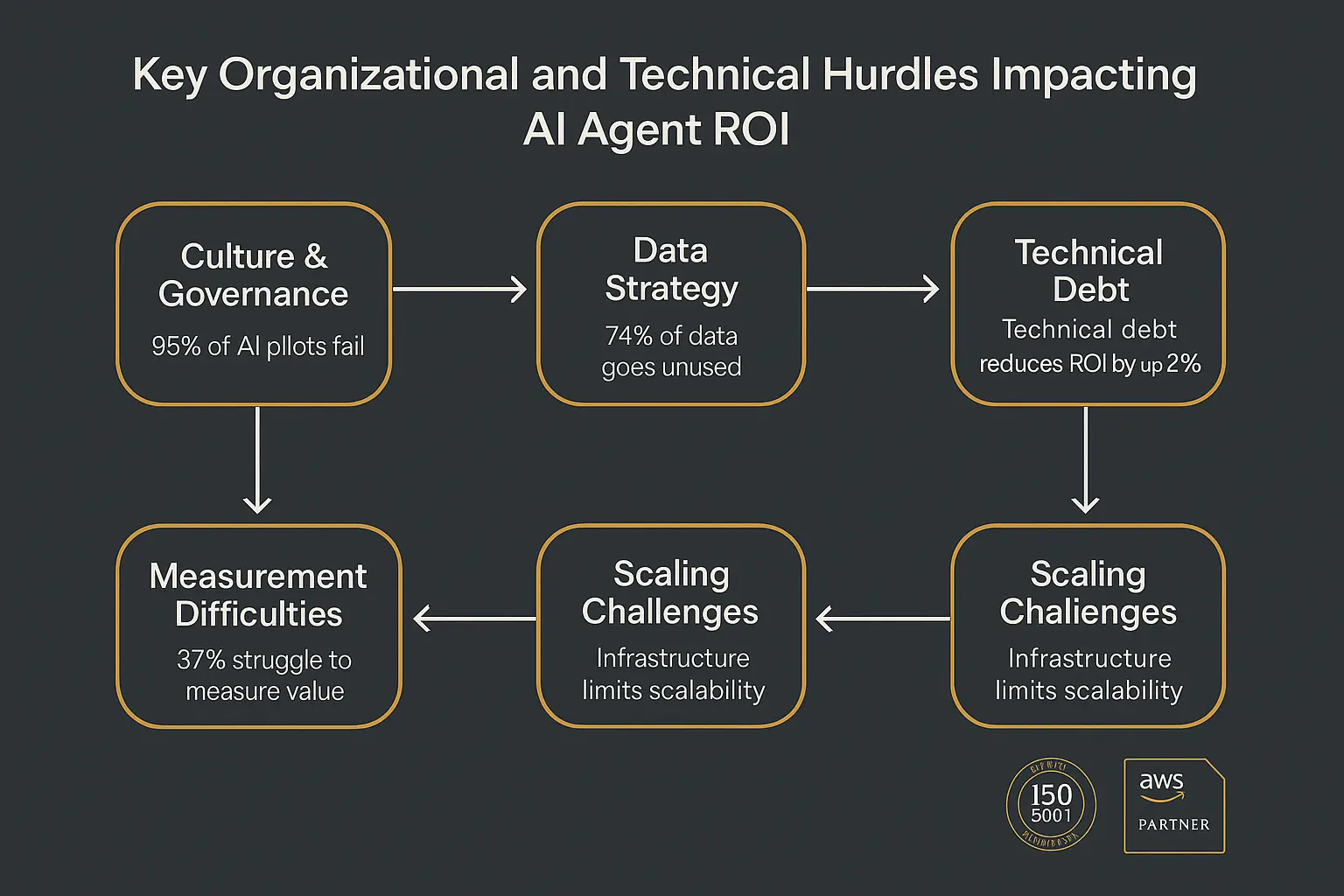 Feature comparison clarifies how AI agents uniquely drive measurable ROI across multiple operational metrics, enabling informed evaluation against traditional AI solutions.