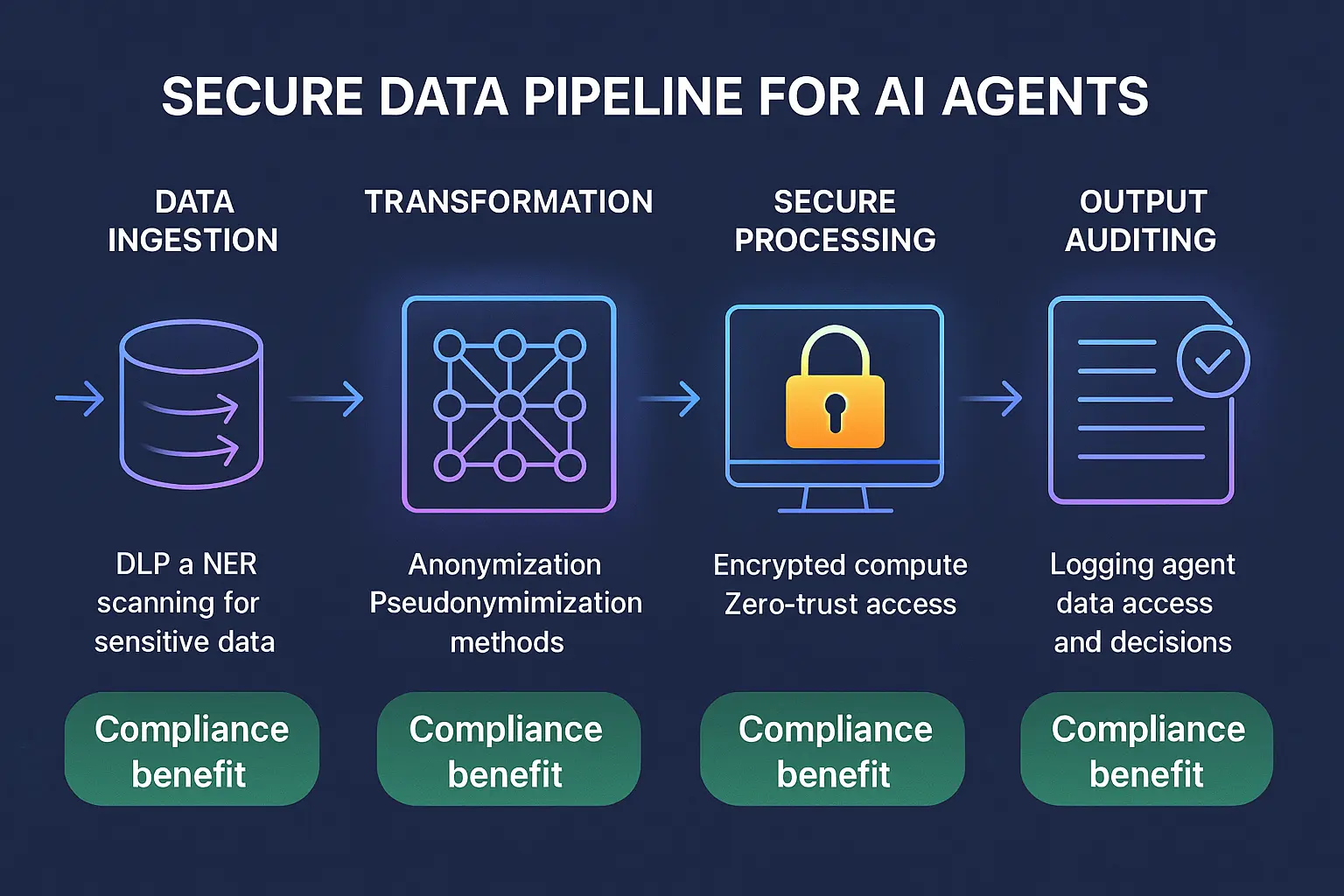 A detailed comparison of data anonymization methods tailored to AI agents, equipping evaluators to select optimal privacy-preserving techniques aligned with their technical constraints.