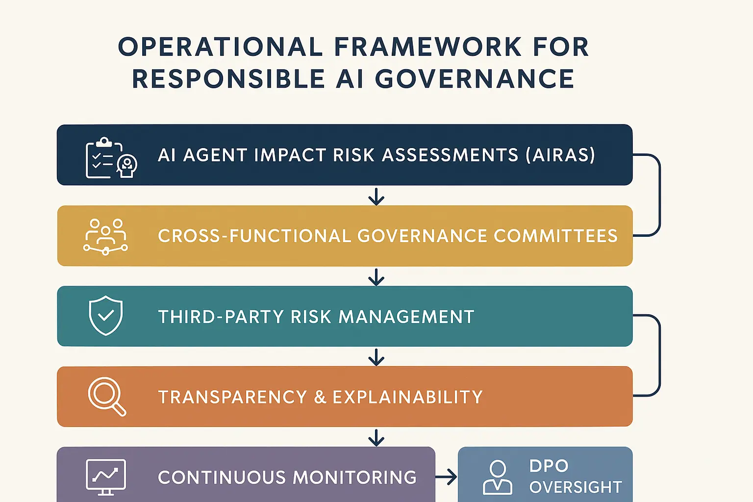 A comprehensive visual outlining secure AI agent data pipelines, helping decision-makers assess technical feasibility and compliance benefits at a glance.