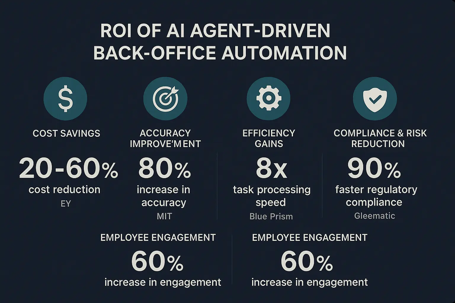 Data-driven proof points underscore the compelling financial and operational returns of adopting AI agents for back-office transformation.