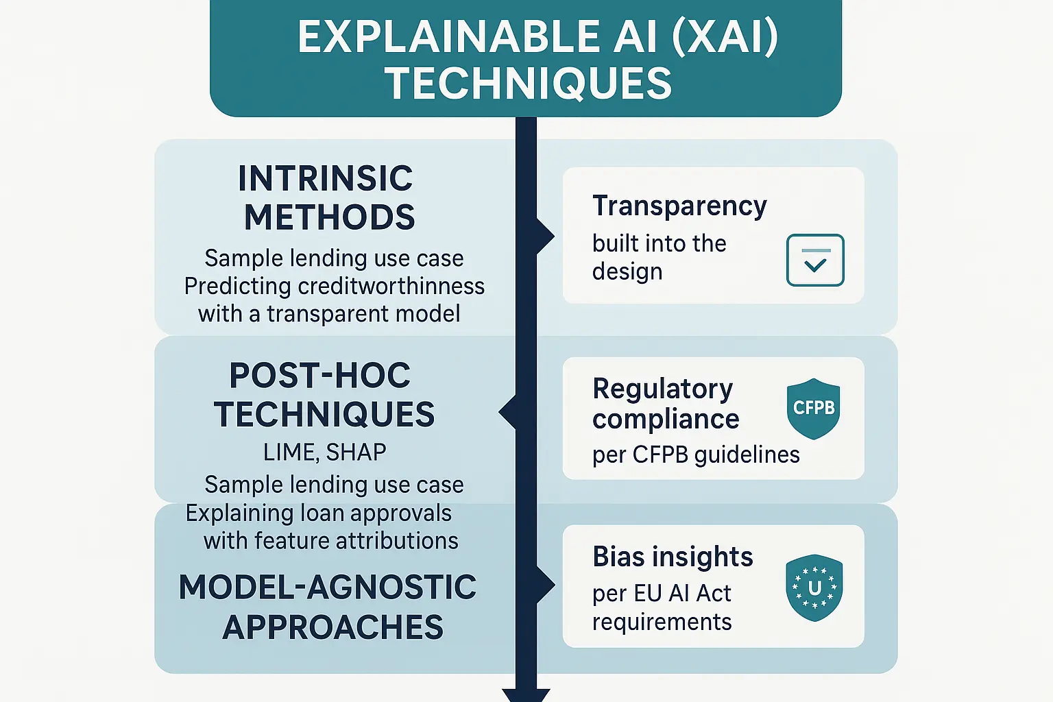 Step-by-step roadmap guiding your ethical AI journey to seamless compliance and operational excellence in lending.