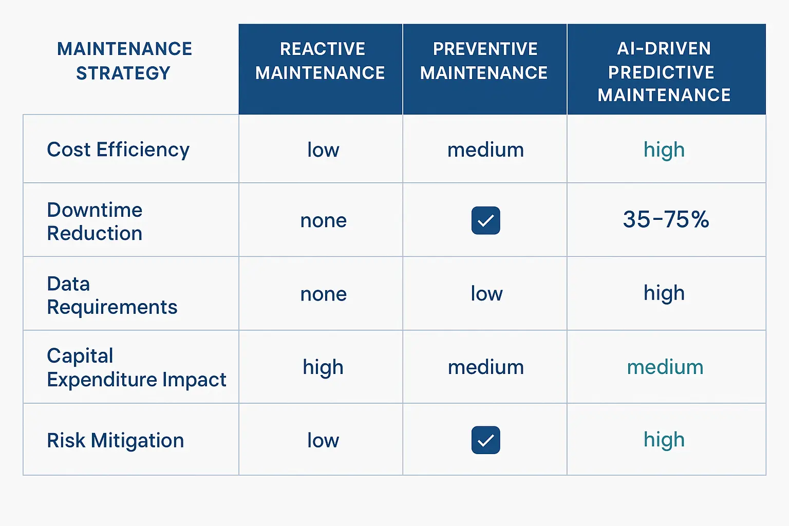 Key differences between traditional and AI-enhanced maintenance approaches, clarifying strategic benefits and helping facility managers make informed evaluation decisions.