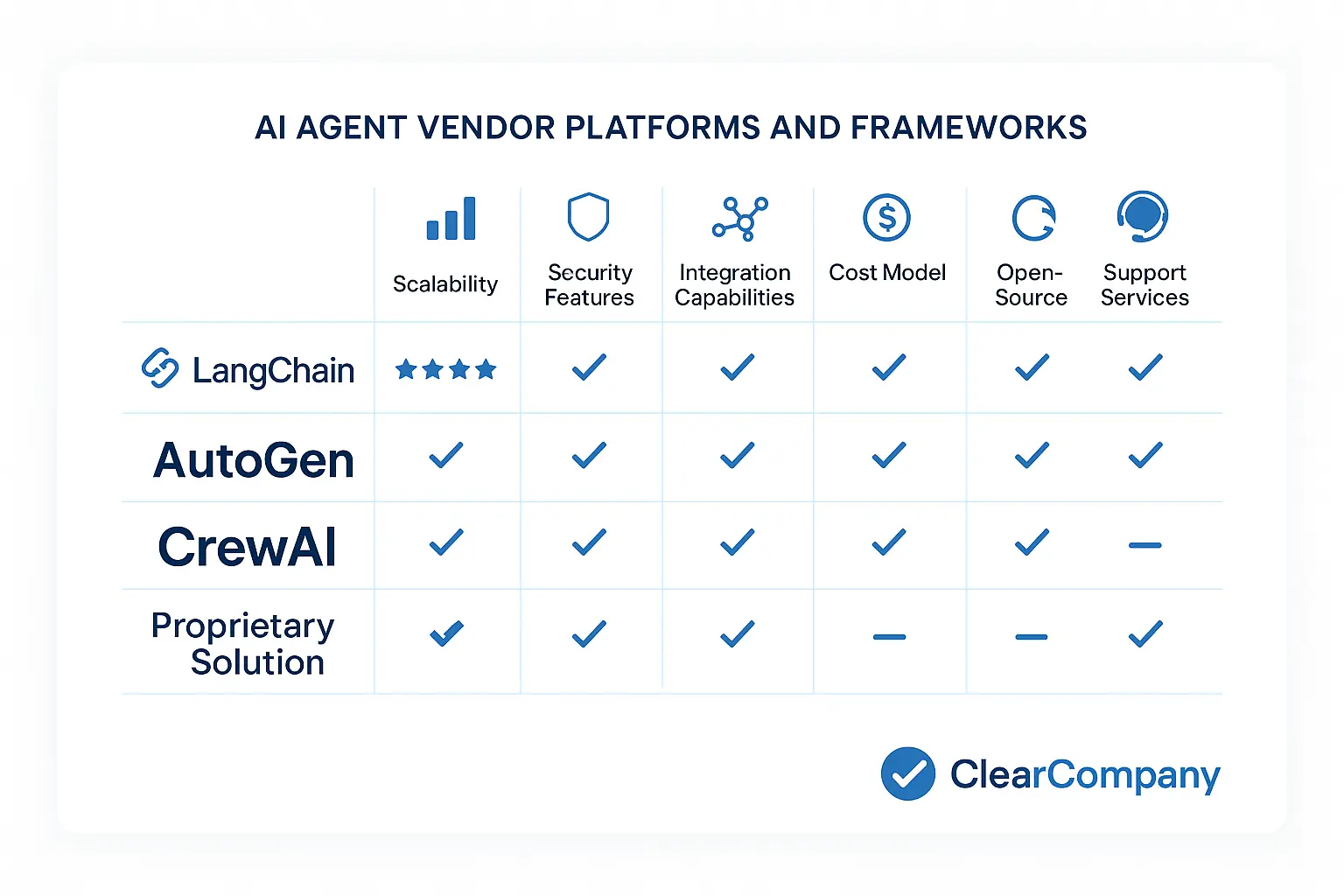 A comprehensive comparison matrix to simplify evaluating AI agent frameworks and vendors, highlighting key differentiators critical for informed enterprise decision-making.