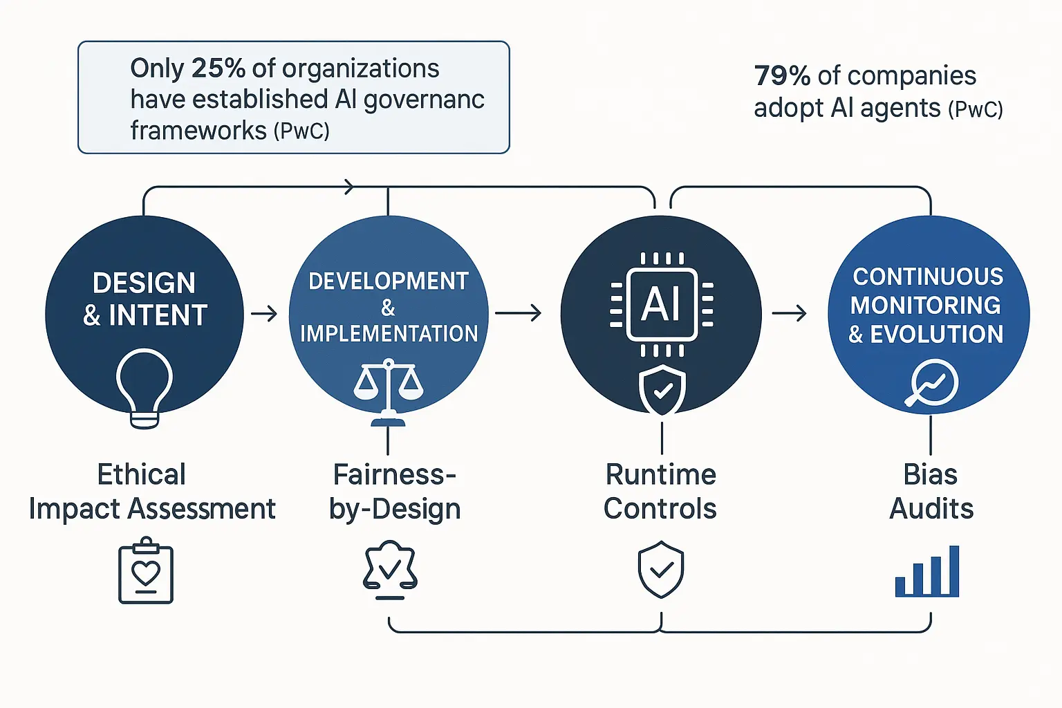 The rapid growth of AI agents coupled with governance gaps underscores the critical need for responsible ethical AI development and oversight.