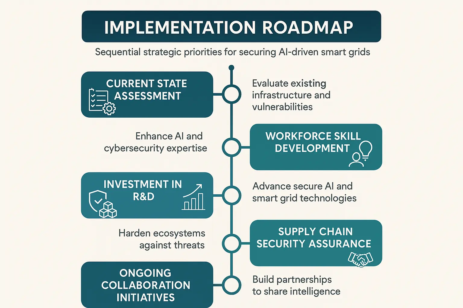 Clear, actionable implementation roadmap empowering IT/OT leaders to systematically enhance smart grid cybersecurity readiness and resilience.