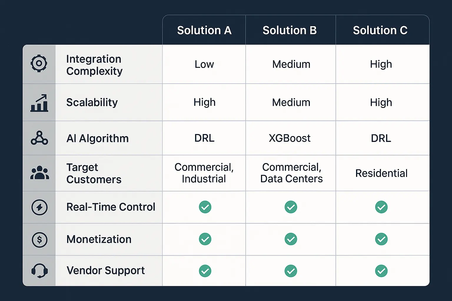 Visualizing explosive market growth establishes urgency and confidence in AI-driven demand response solutions for strategic investment.
