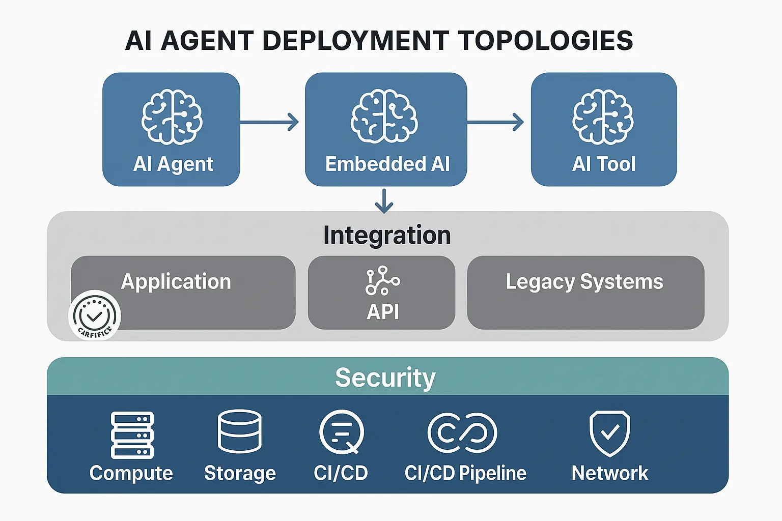 Visualizing the comprehensive governance framework that guarantees secure, compliant, and ethically managed AI agent ecosystems, reinforcing enterprise trust and accountability.