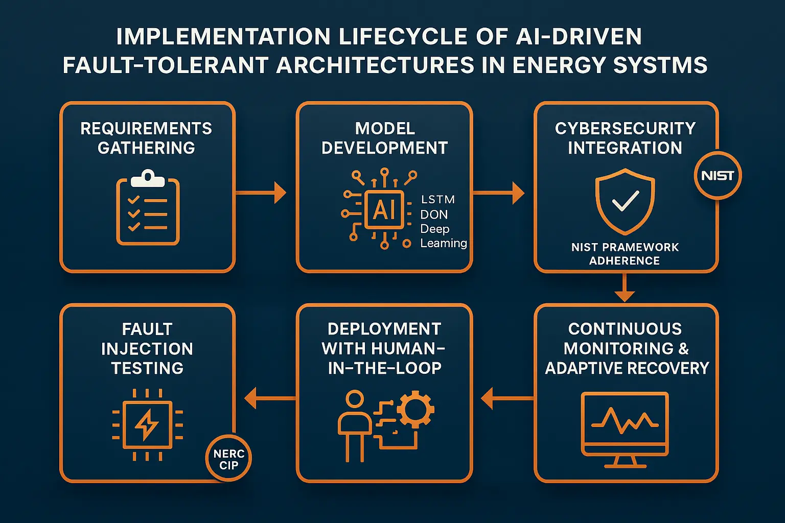 A flowchart or diagram comparing different fault-tolerant AI architectures, such as centralized, decentralized, and multi-agent systems, highlighting their pros and cons for different energy system resilience needs.