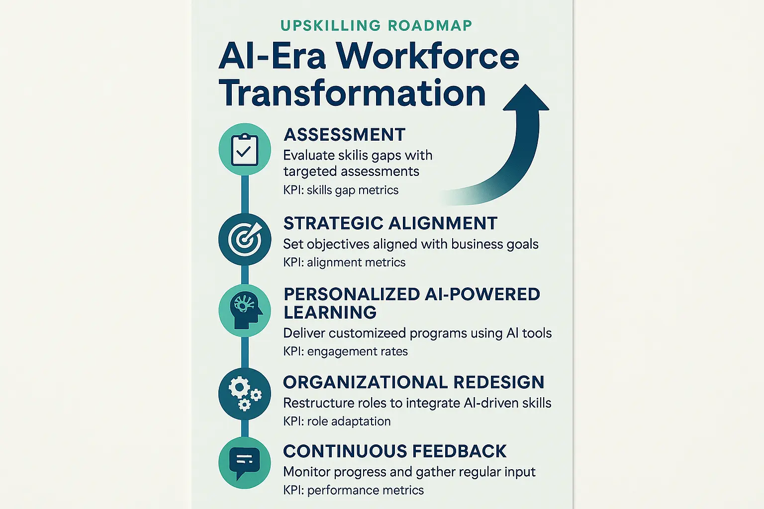 A strategic roadmap for actionable upskilling guides organizations through AI-driven transformation with measurable milestones.