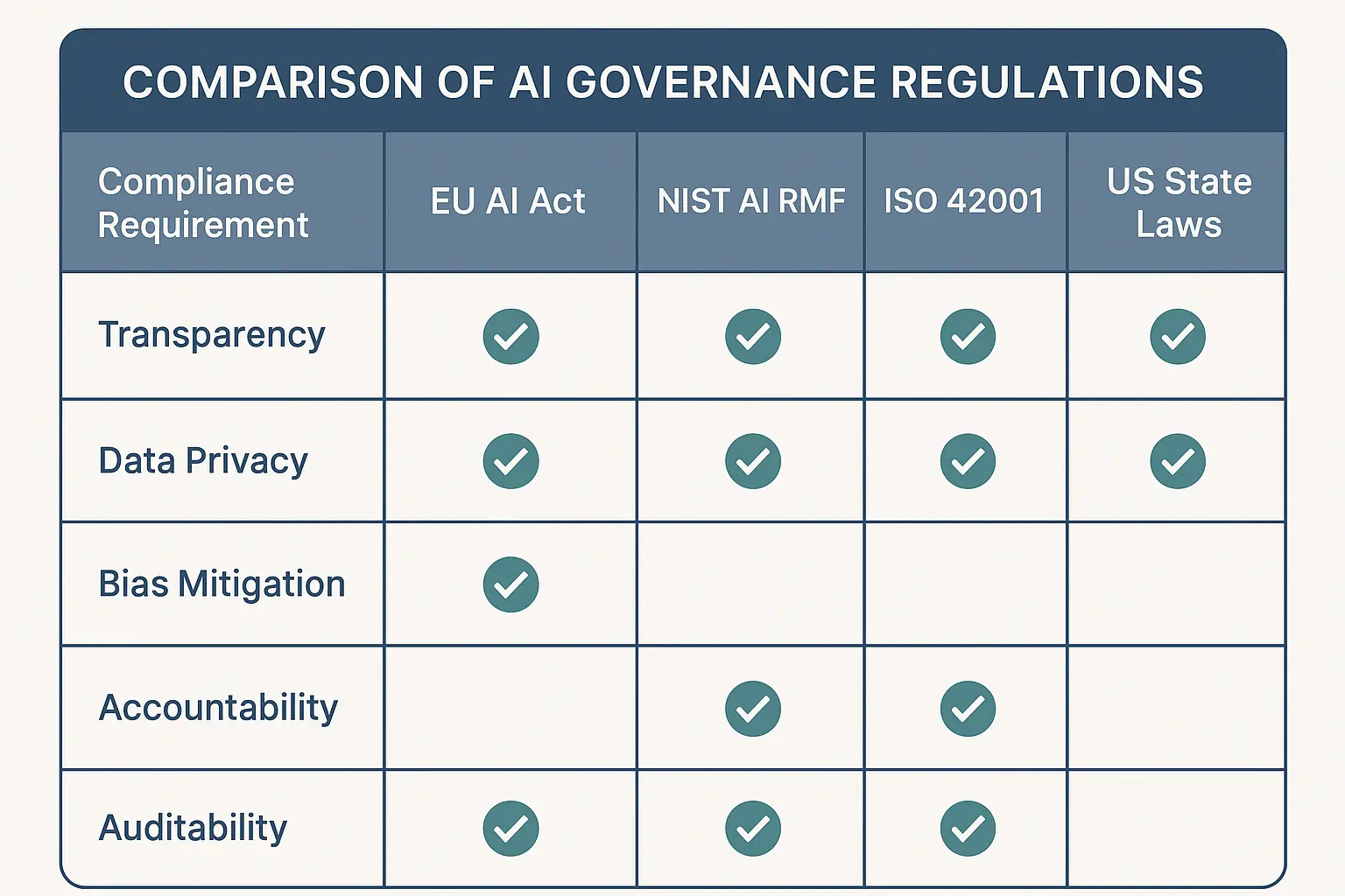 A lifecycle approach to AI agent governance integrates ethical oversight at every stage, simplifying the path from design to deployment and ongoing management.