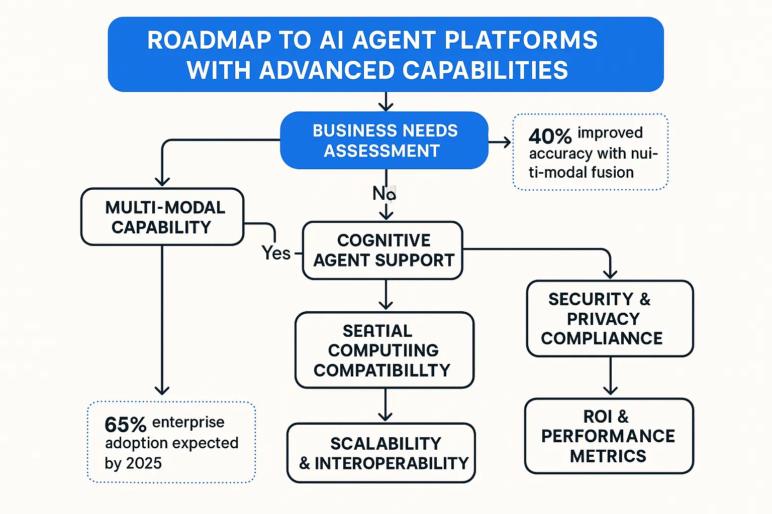 Framework highlighting key ethical and governance considerations essential for the trustworthy implementation of advanced AI agents.