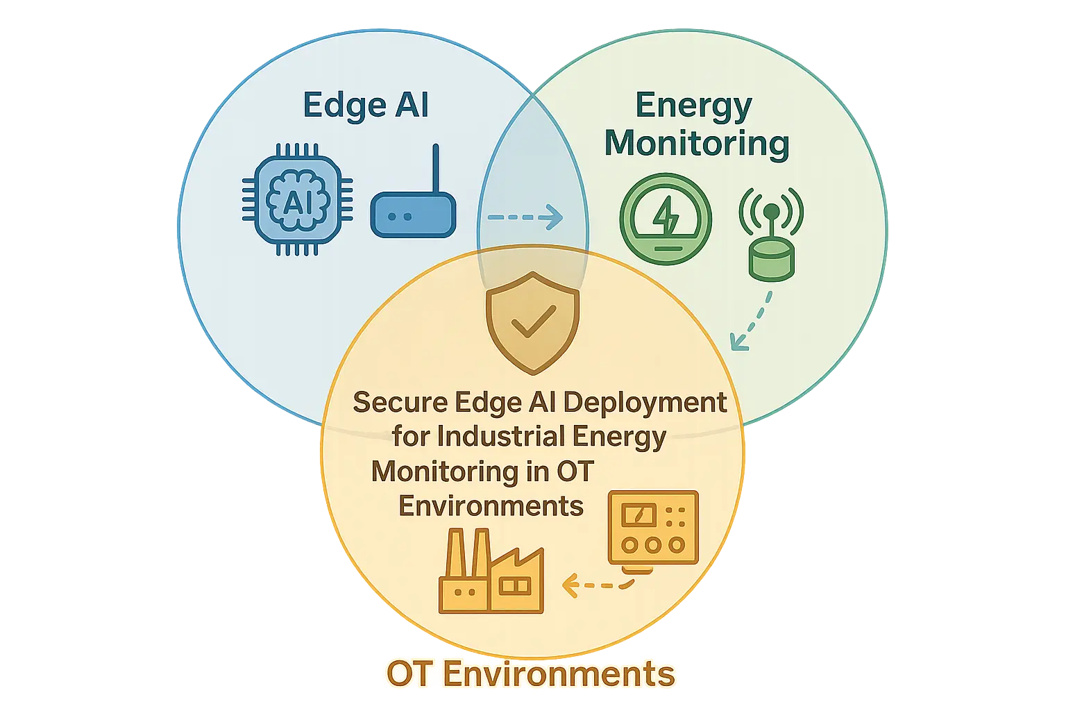 This concept diagram clarifies how Edge AI, OT systems, and energy monitoring converge to create secure, real-time industrial energy insights through edge deployment.