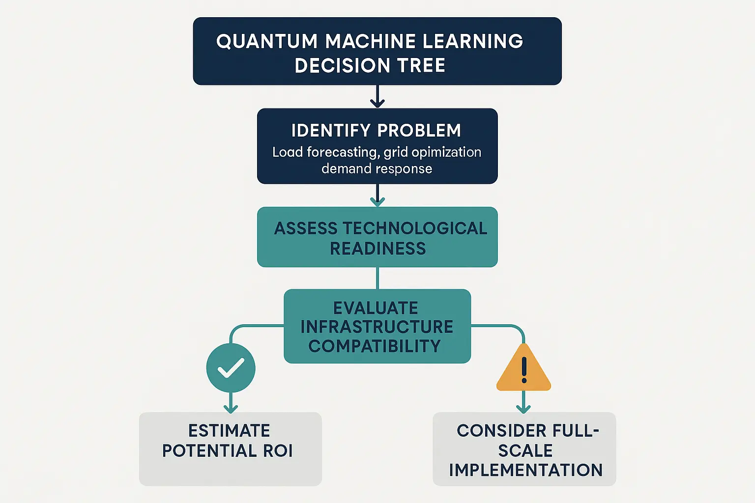 A step-by-step decision framework empowers energy leaders to confidently evaluate and adopt QML solutions tailored to their operational priorities and technological readiness.