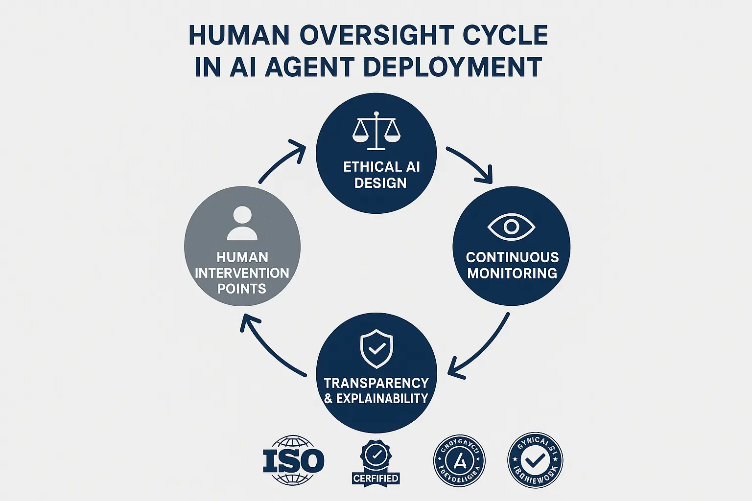 This diagram highlights the critical human oversight cycle ensuring ethical, transparent, and trustworthy AI agent collaboration.