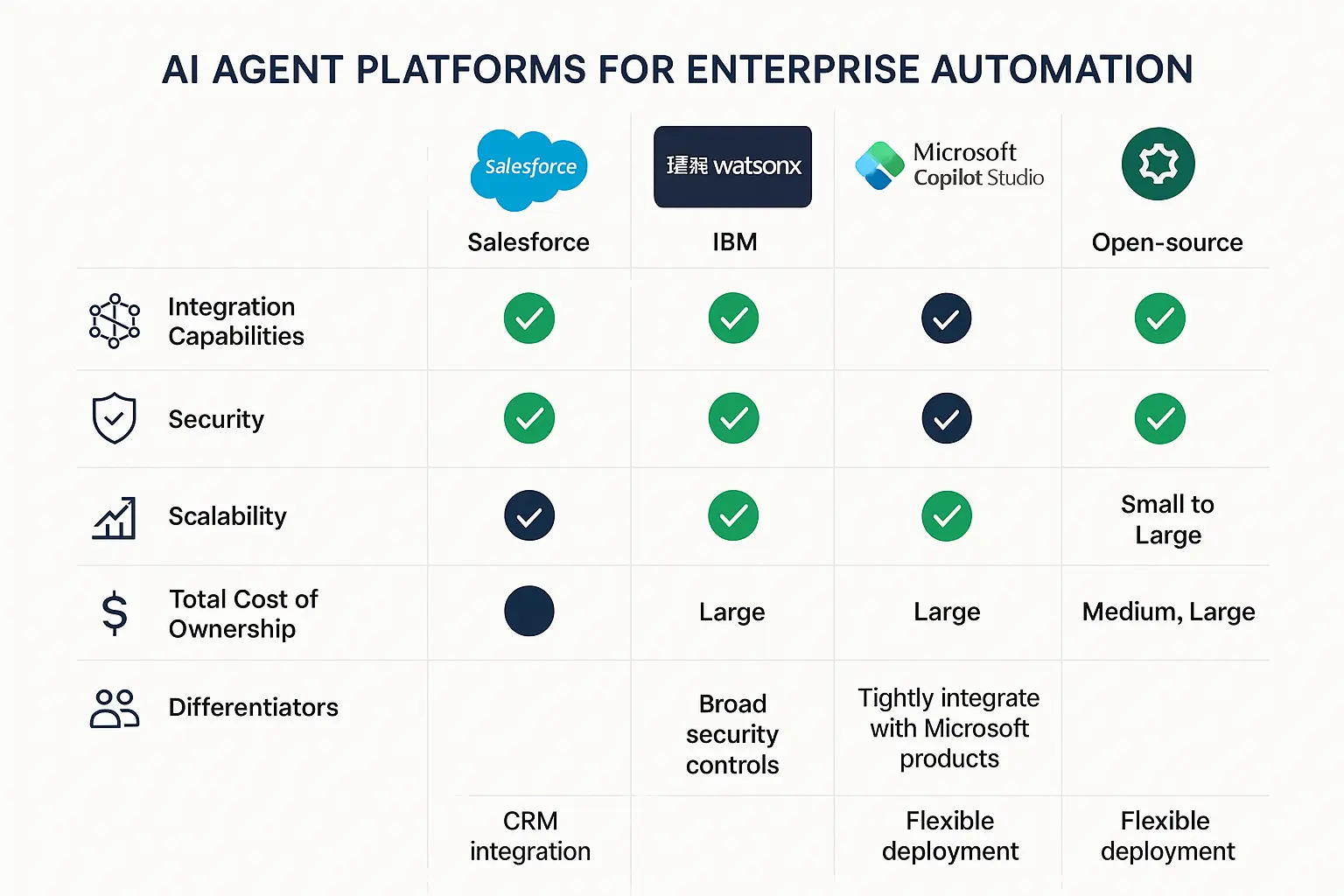 Clear architectural overview of AI agents, building confidence in technical expertise and clarifying complex concepts for evaluators.