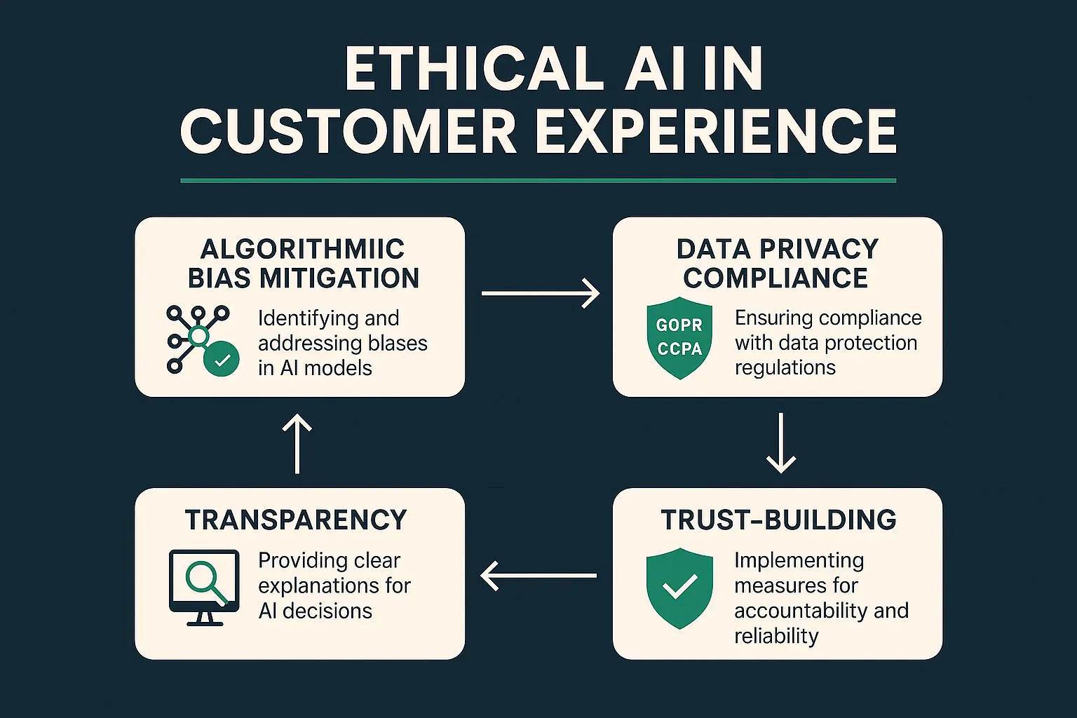 Building trust with Ethical AI: Ensuring fairness, privacy, and transparency in your AI CX solutions.