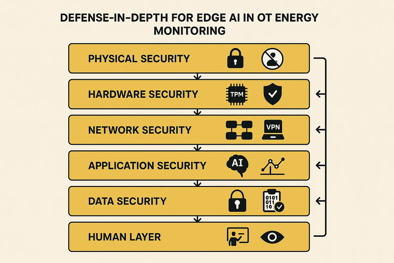 This flowchart breaks down the step-by-step security layers essential for protecting Edge AI deployments in OT energy monitoring, making the complex defense-in-depth strategy approachable.