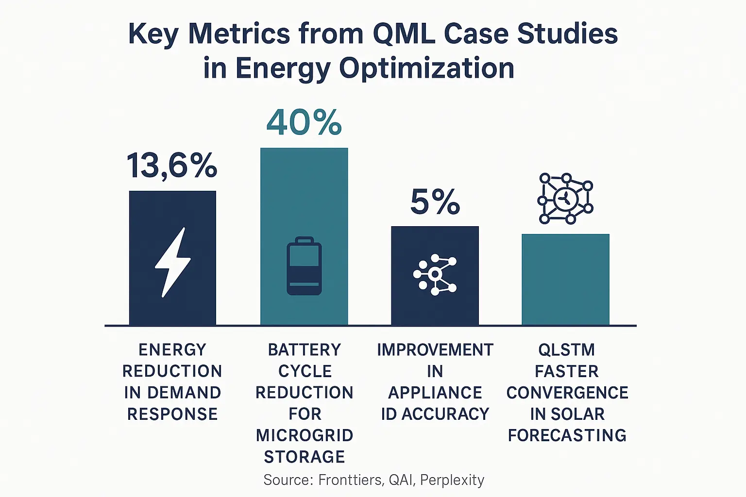 Side-by-side comparison of Quantum and Classical ML approaches clarifies which method best suits your energy optimization challenges, aiding confident technology selection.