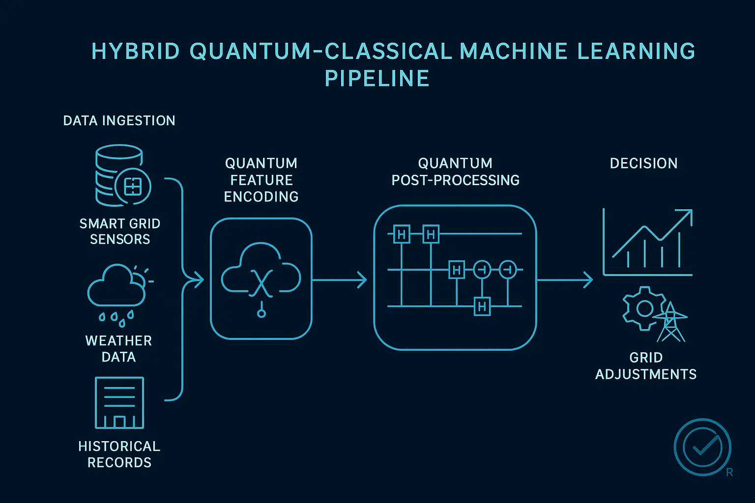 Our hybrid QML pipeline integrates cutting-edge quantum computation with classical ML to deliver precise, actionable energy forecasts—backed by validated industry partnerships and certifications.