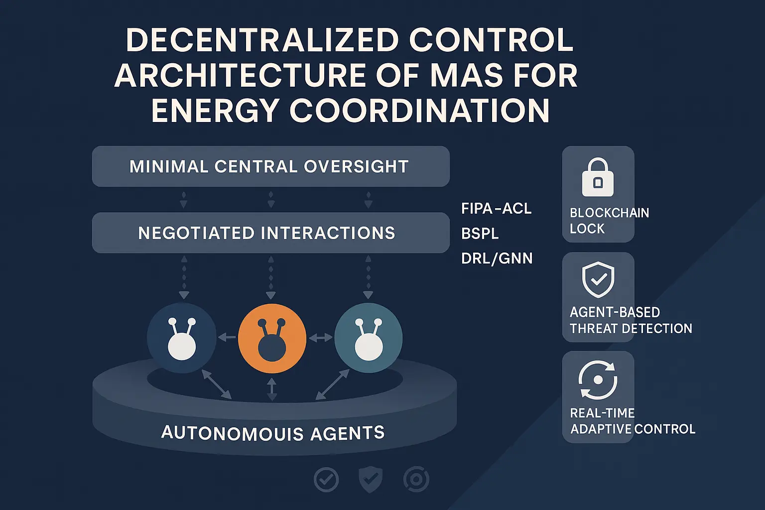 Detailed MAS architecture visualization clarifies how decentralized agents communicate and negotiate securely, reinforcing our expertise in advanced energy control.