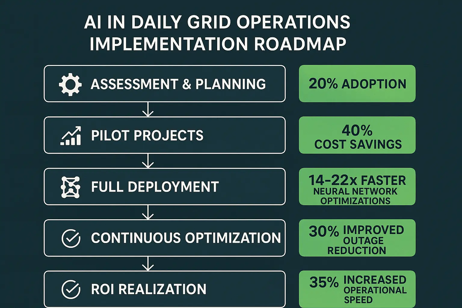 Visualizing AI’s critical role in fortifying grids against cyber-physical threats with certified and sophisticated defense strategies.
