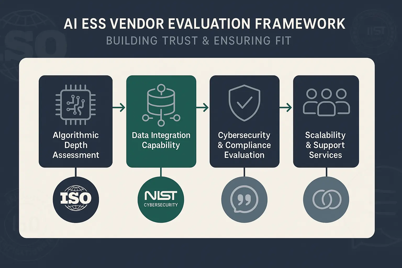 Visual proof of quantifiable benefits supports business case discussions and accelerates stakeholder buy-in by illustrating the tangible value of AI in ESS.