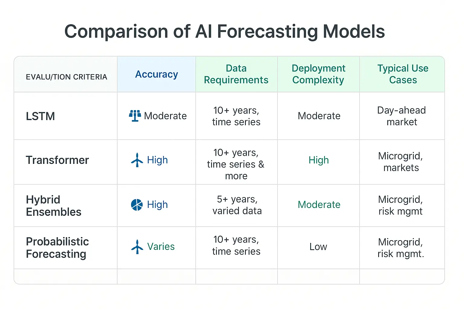 Comprehensive comparison of AI forecasting models helping decision-makers evaluate operational benefits and technical trade-offs in renewable energy projects.