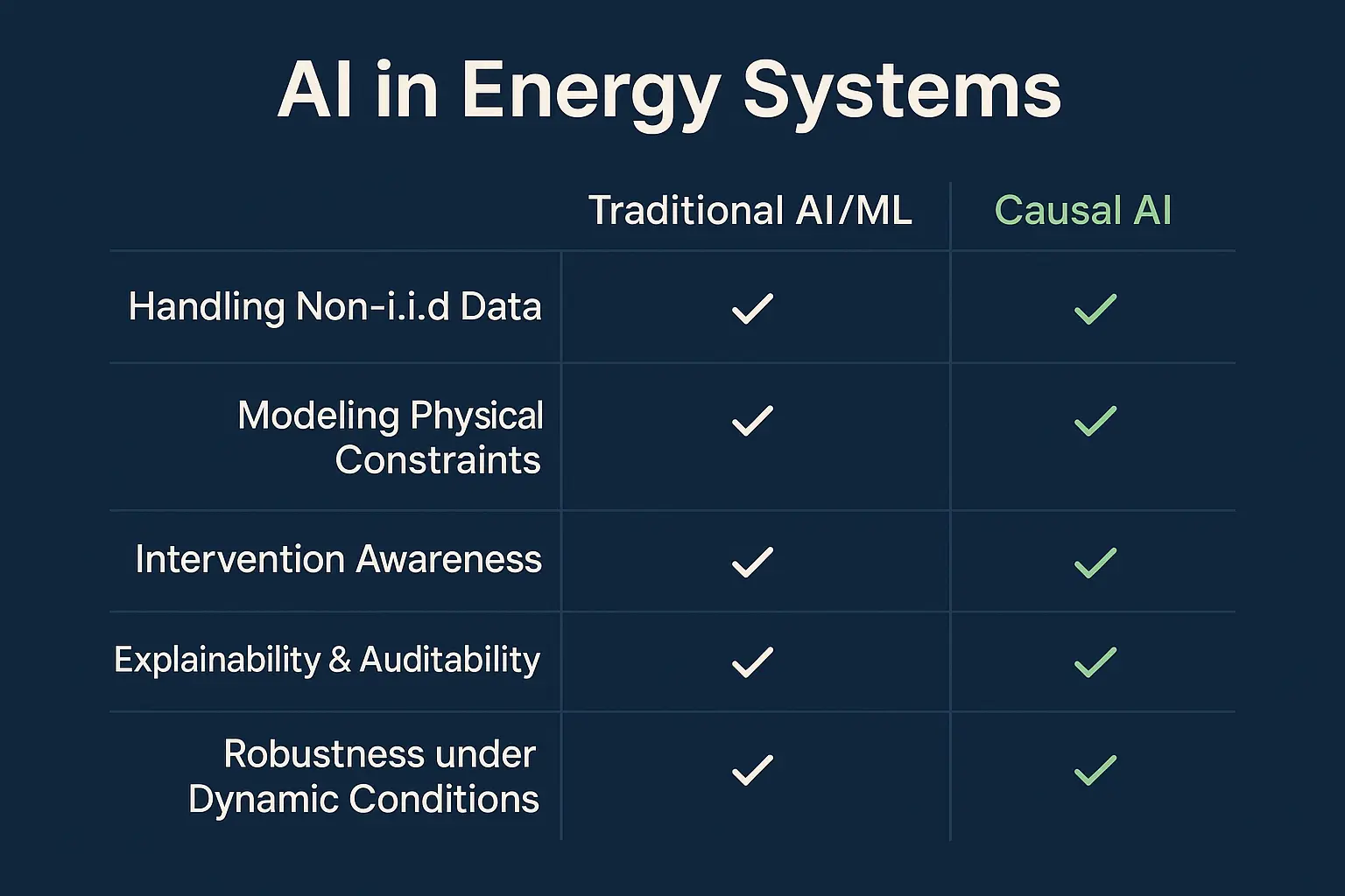 Compare how Traditional AI falls short in energy system challenges versus how Causal AI excels, enabling informed technology decisions.
