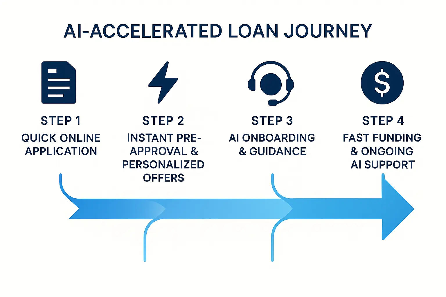 Compare how AI-powered lending transforms borrower communication with instant, personalized, and proactive support compared to traditional slower, less tailored service.
