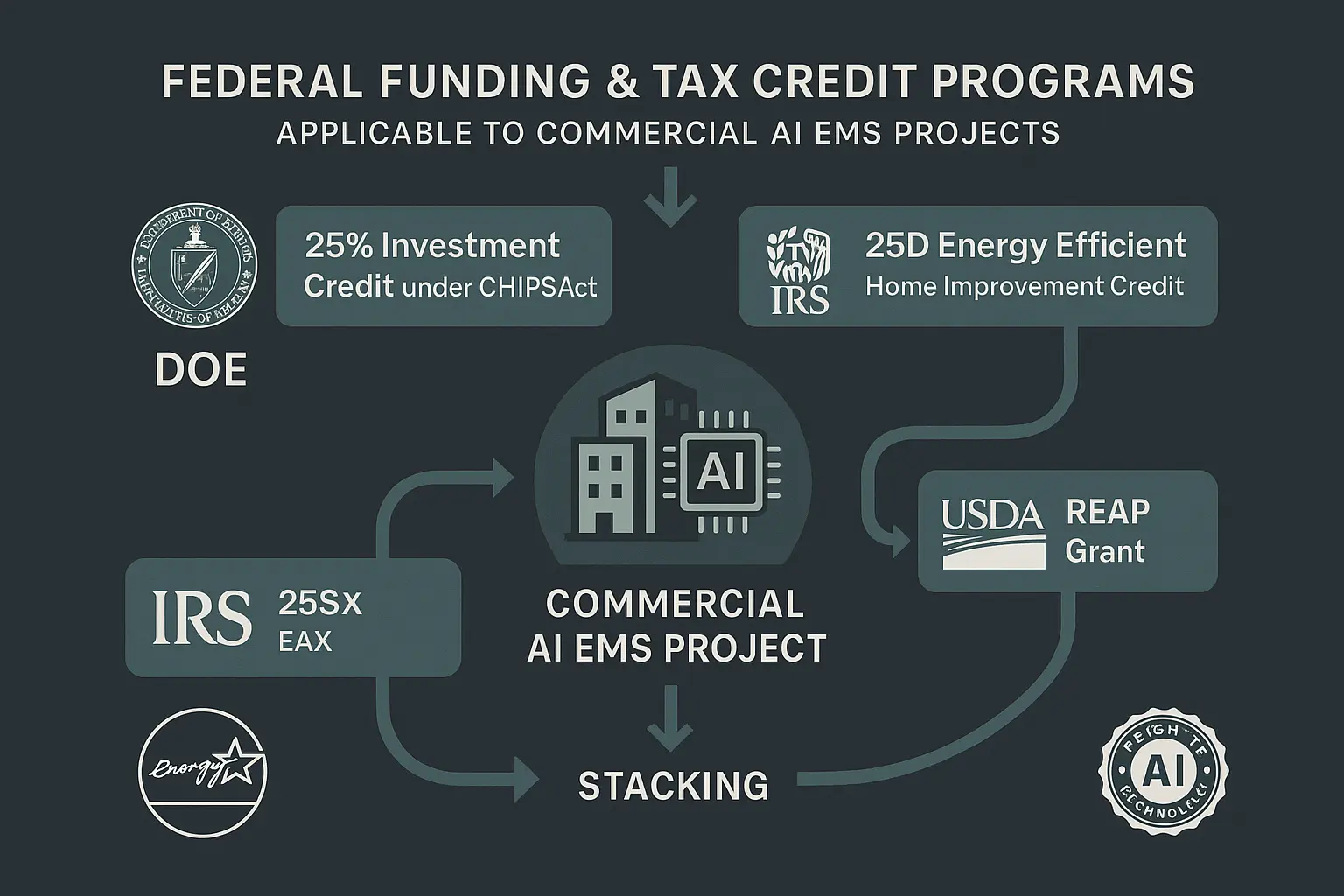 Comparison matrix highlighting key features, benefits, and considerations of innovative financing methods for commercial AI EMS investments.