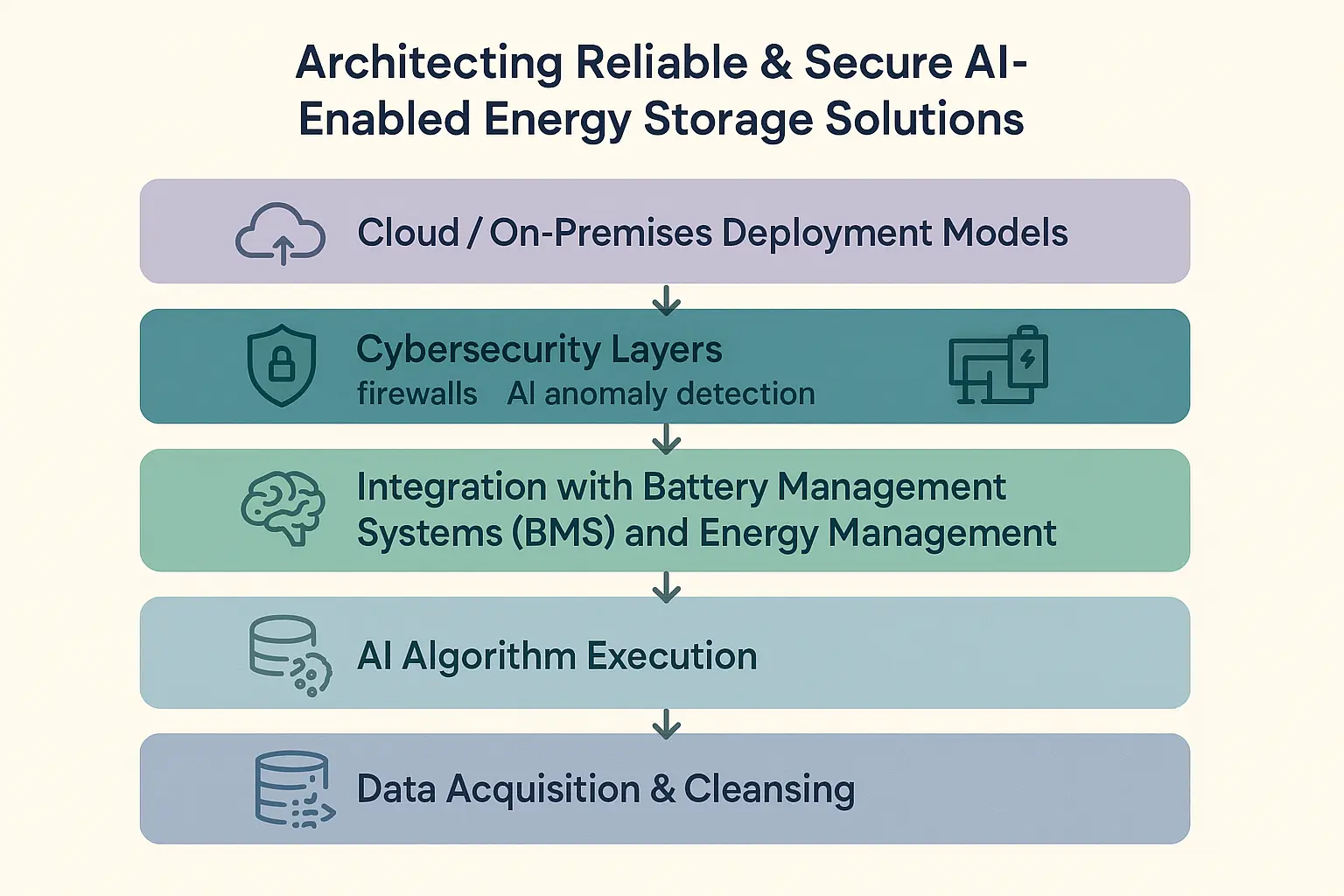 Structured evaluation framework with embedded trust signals equips buyers to rigorously assess AI ESS vendors, boosting confidence in selecting a credible, future-proof partner.