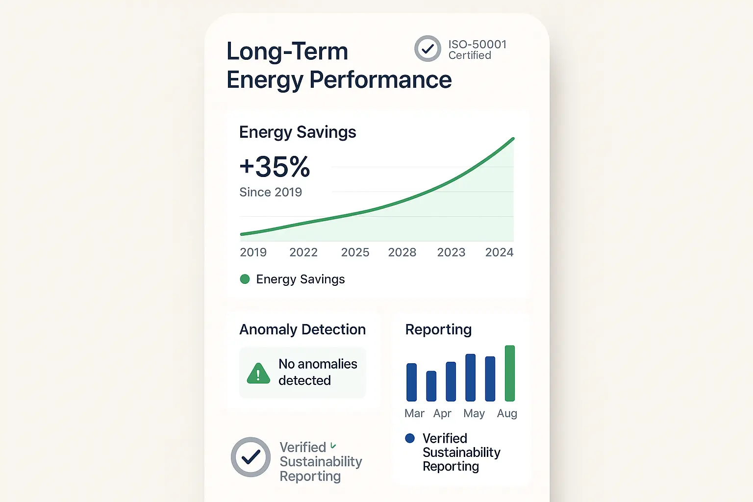 Empower your team to make confident decisions with transparent, actionable long-term energy performance insights and alerts.