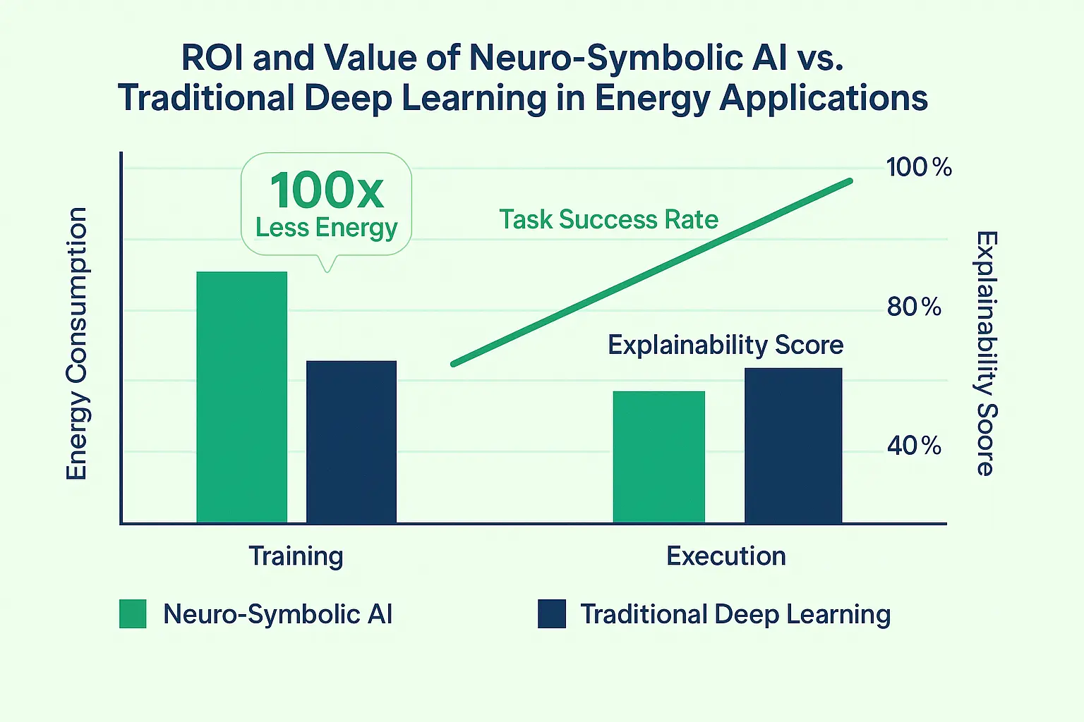 ROI visualization highlighting Neuro-Symbolic AI’s dramatic energy savings and superior success rates, empowering confident decisions towards sustainable and explainable energy AI solutions.