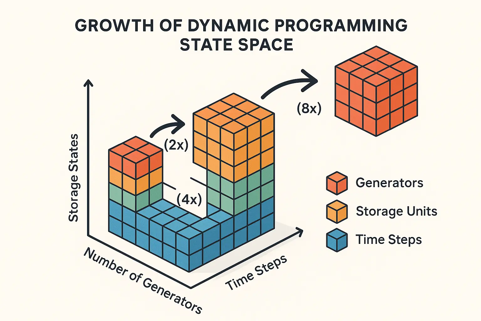 Illustrates how adding more state variables in dynamic programming for electrical grids causes exponential explosion in computation, highlighting the core scalability challenge known as the 'curse of dimensionality.'