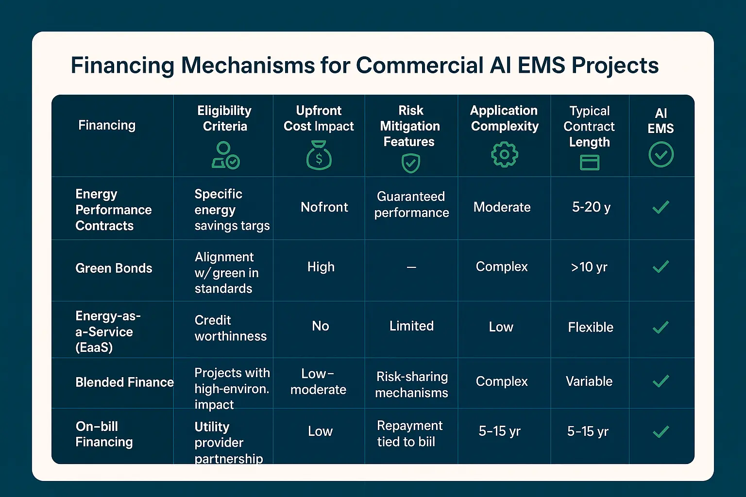 Authoritative visual mapping federal financial incentives and stacking strategies for commercial AI EMS investments, reinforcing program credibility and resource integration.