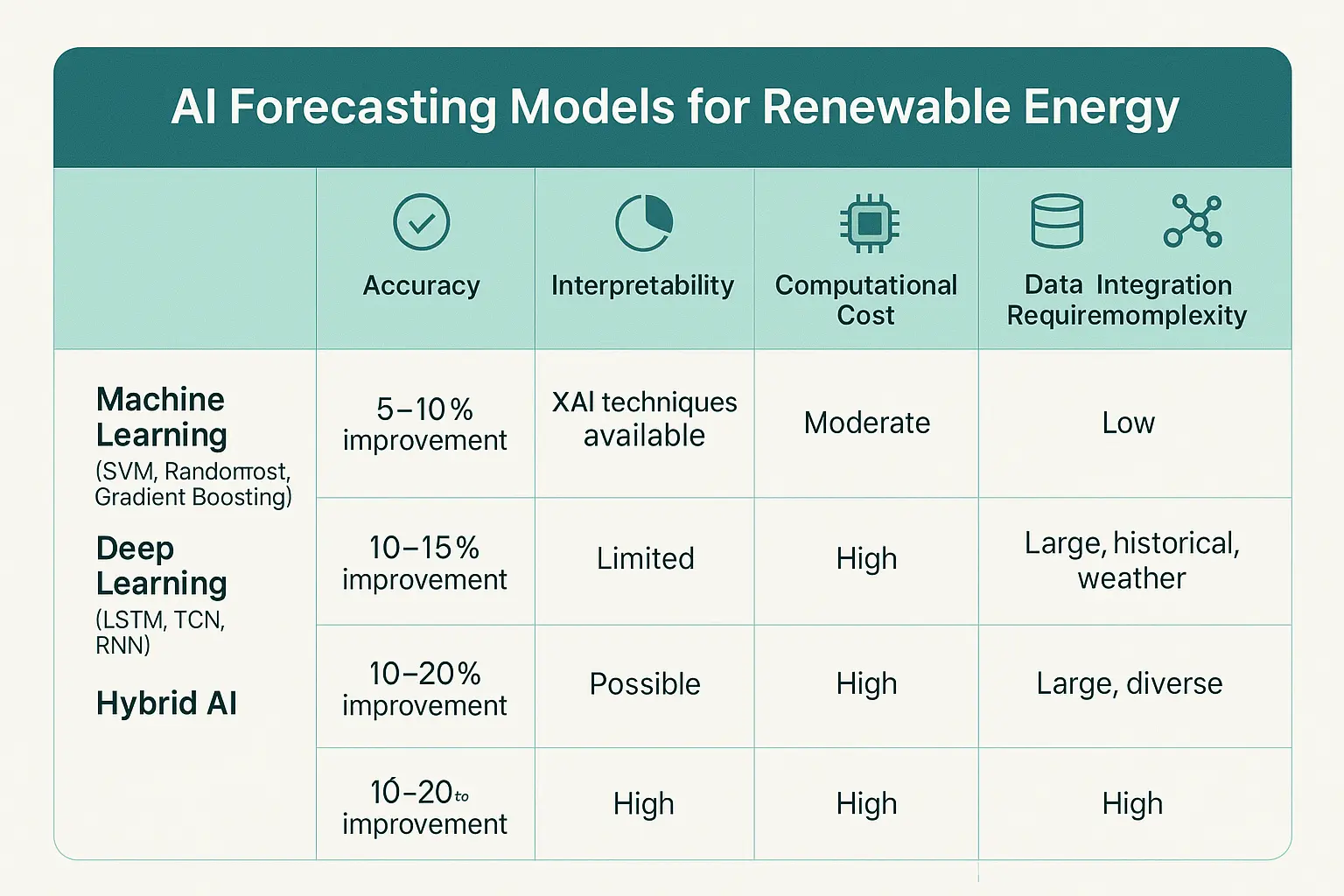Key insights and statistics framing the critical role of AI-driven renewable energy forecasting in transforming grid reliability and economic value.