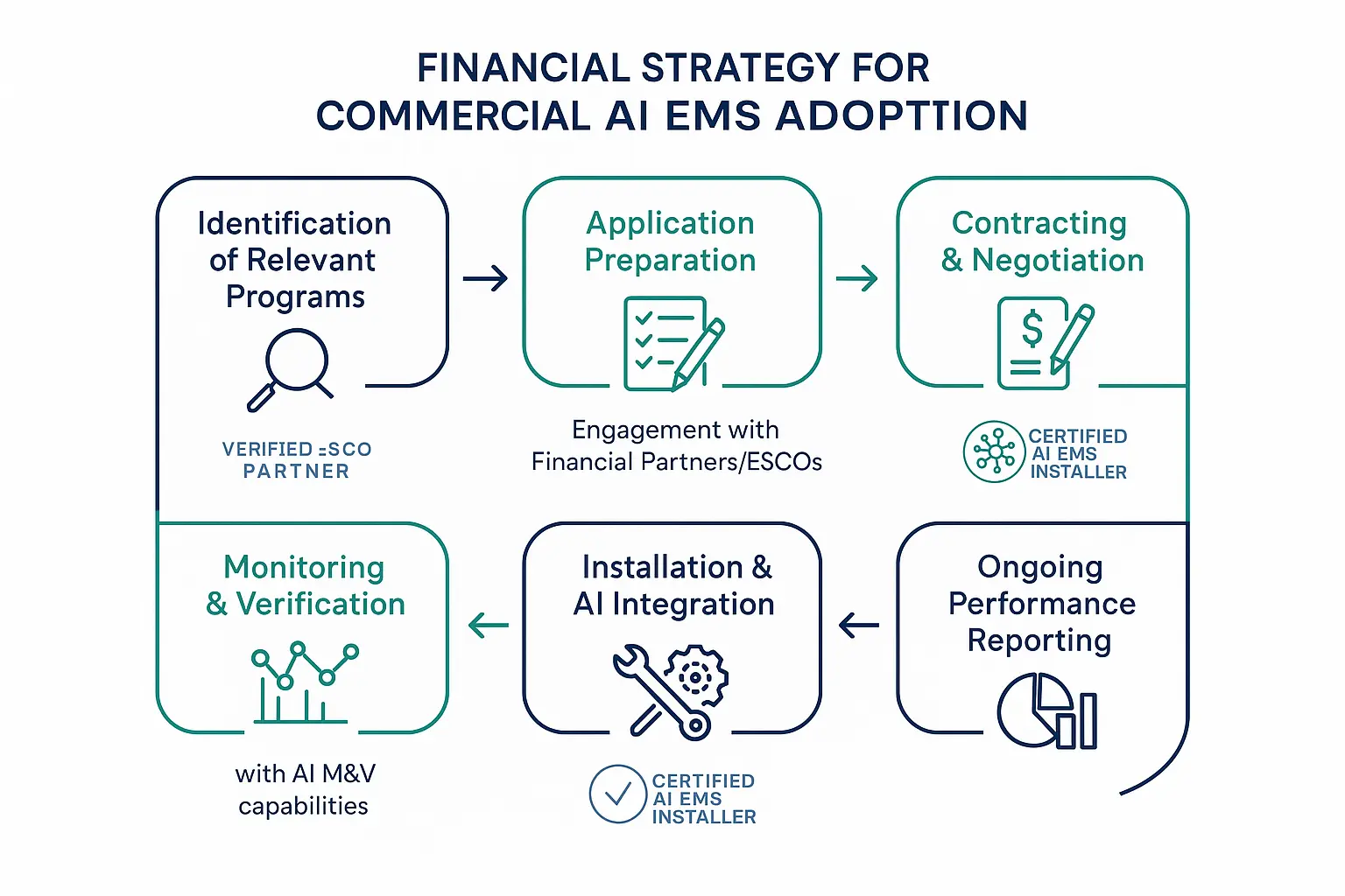 Clear implementation roadmap guiding commercial building owners through the financial strategy and project lifecycle of AI EMS deployment, enhancing procedural confidence.