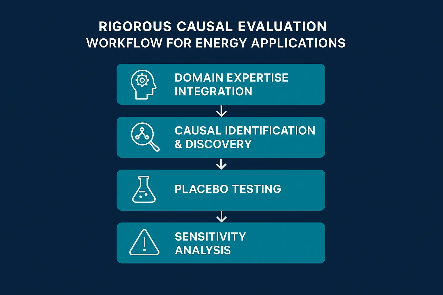 This roadmap guides energy leaders through actionable steps to confidently adopt Causal AI, ensuring measurable impact and scalable success.