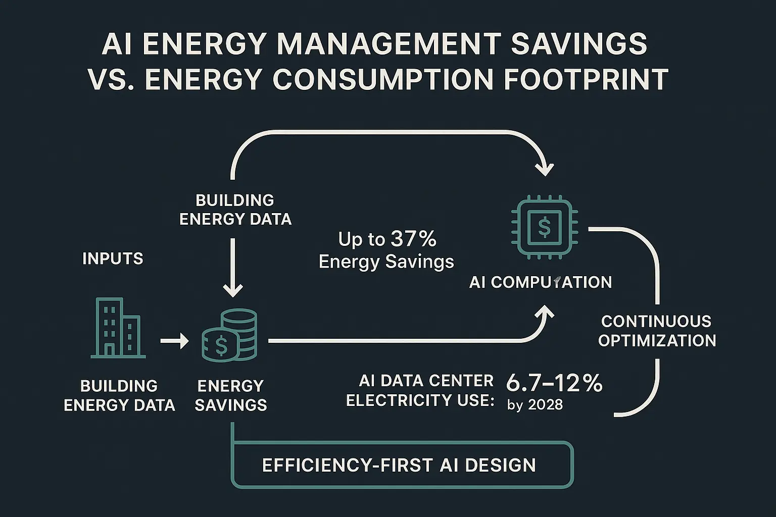 Addressing complex AI optimization hurdles head-on: scalable, secure, robust solutions that ensure continuous, reliable energy performance.