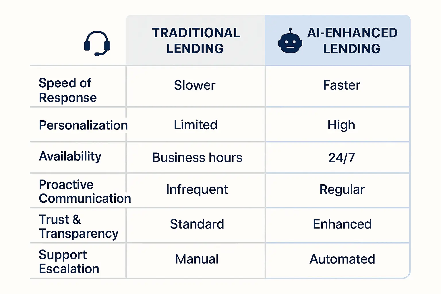 Explore the foundational pillars that ensure our AI enhances lending trustworthiness through transparency, robust security, human support, and ethical standards.