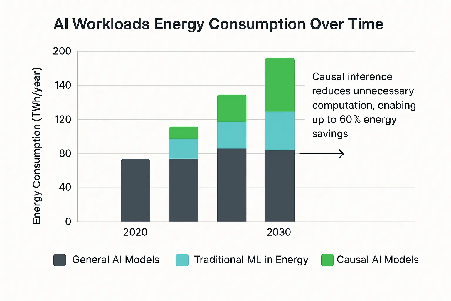 Causal AI’s efficiency helps reduce the growing energy footprint of AI workloads, supporting sustainable and cost-effective energy system innovation.