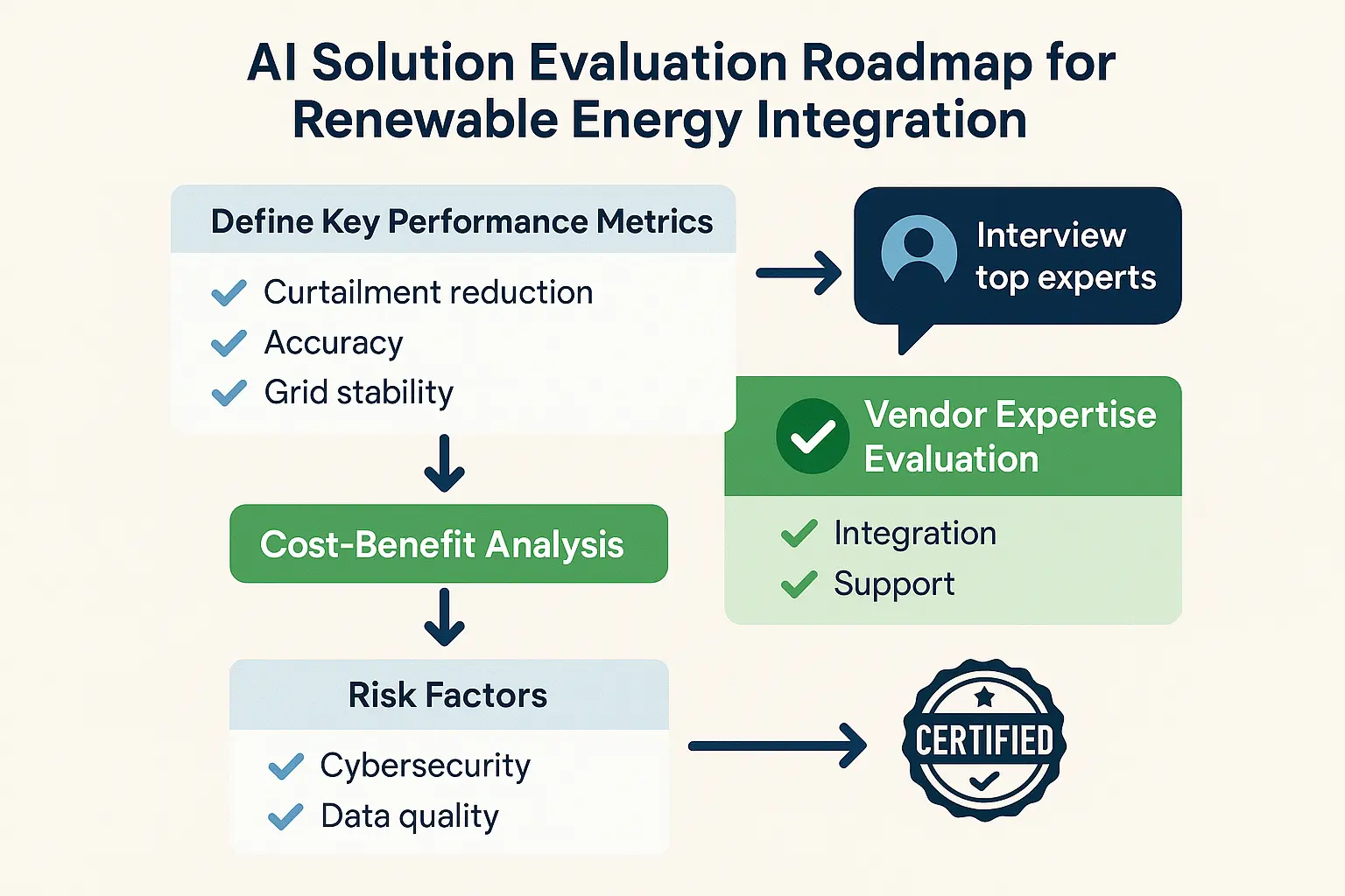 Visualizing expert AI orchestration of hybrid renewable assets to maximize efficiency and grid stability, reinforcing Srinergy AI's technical authority and credibility.