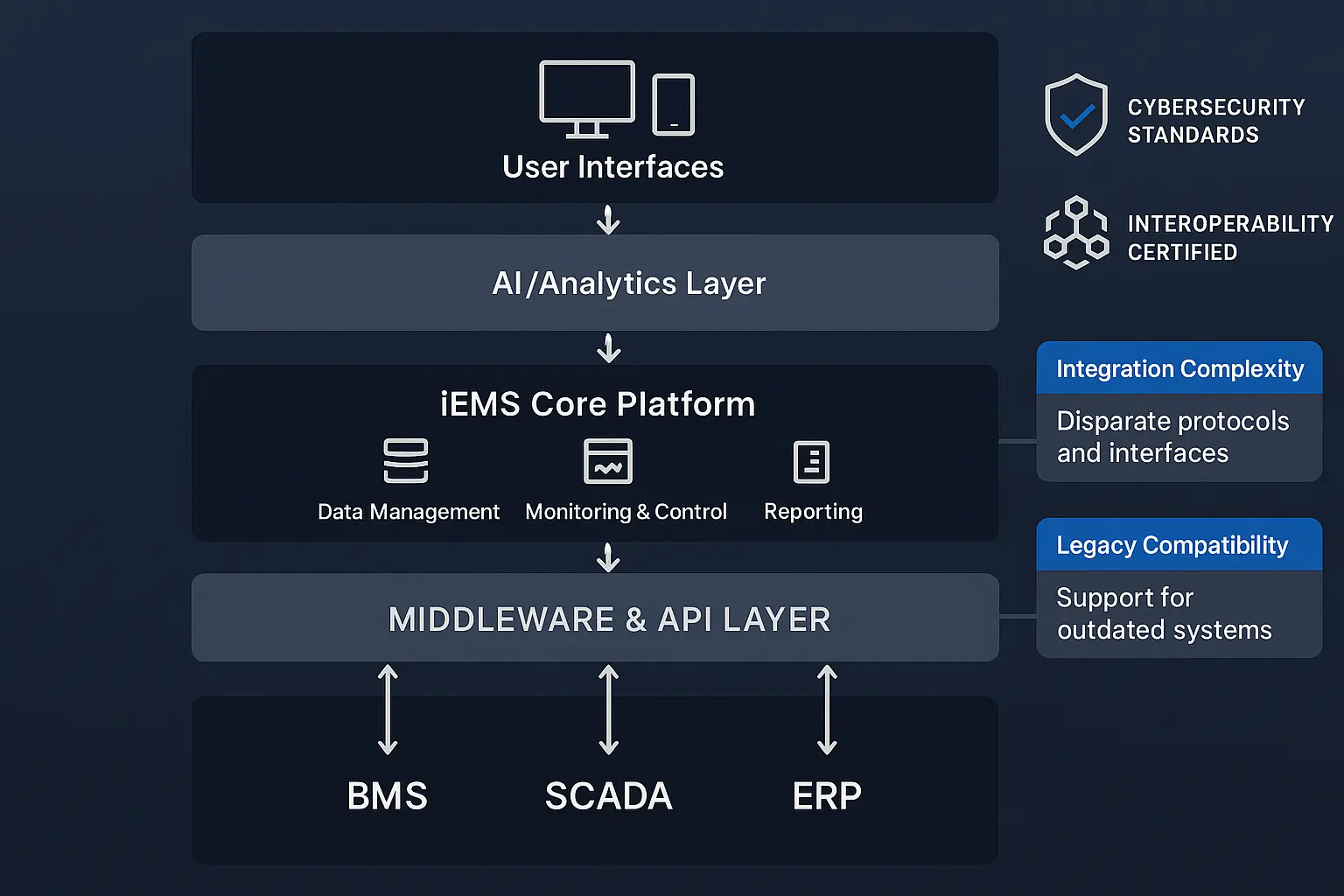 A sample iEMS performance dashboard showing key metrics like energy cost savings, CO2 reduction, and operational uptime, demonstrating clear ROI.