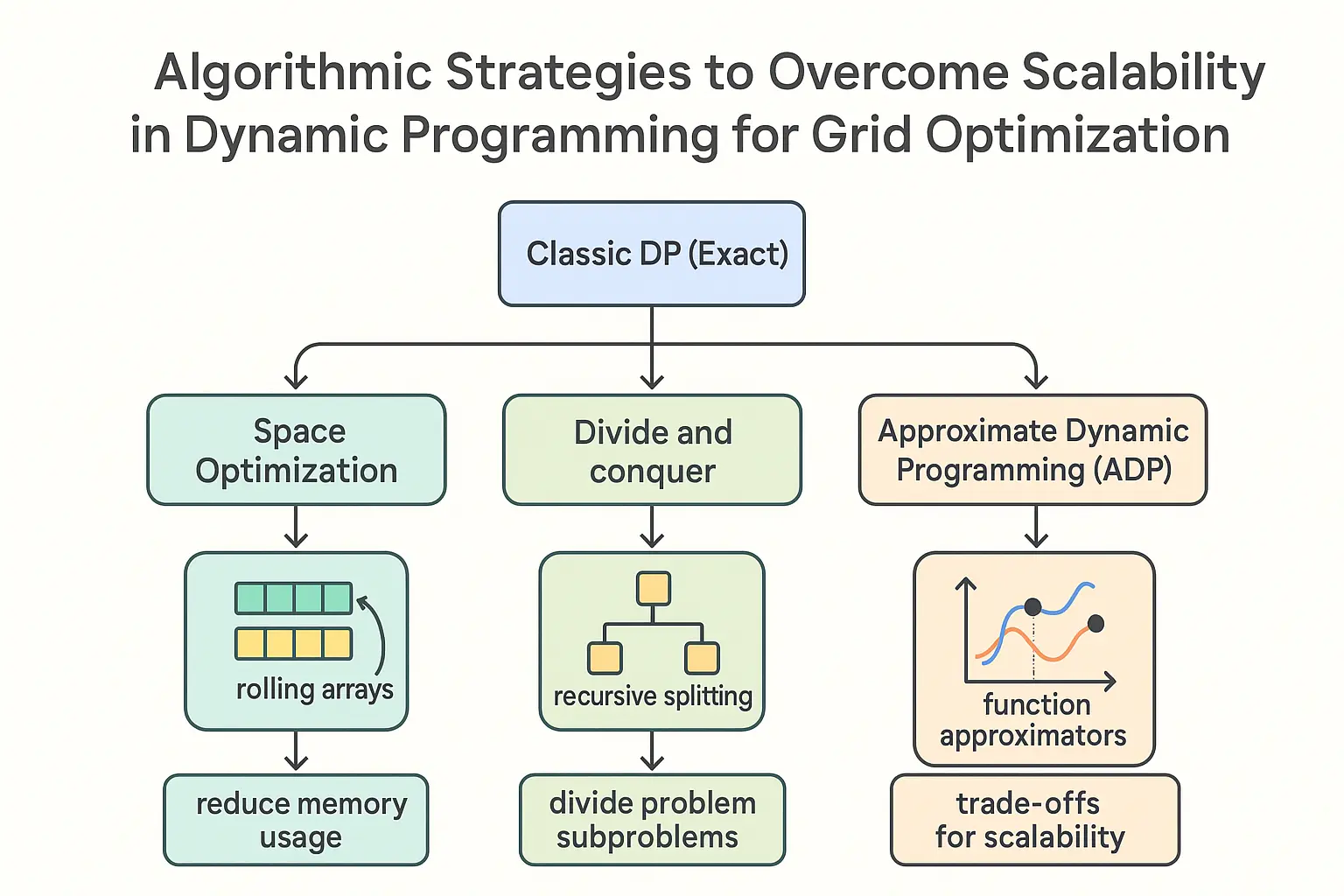 Breaks down the main scalability solutions into an intuitive, sequential diagram that guides learners through practical algorithmic approaches to manage computational complexity in real-time grid DP challenges.