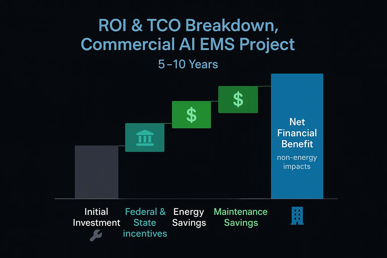 Projected ROI and comprehensive TCO analysis over 10 years highlighting how AI EMS investment, combined with incentives and operational savings, creates substantial net benefits.