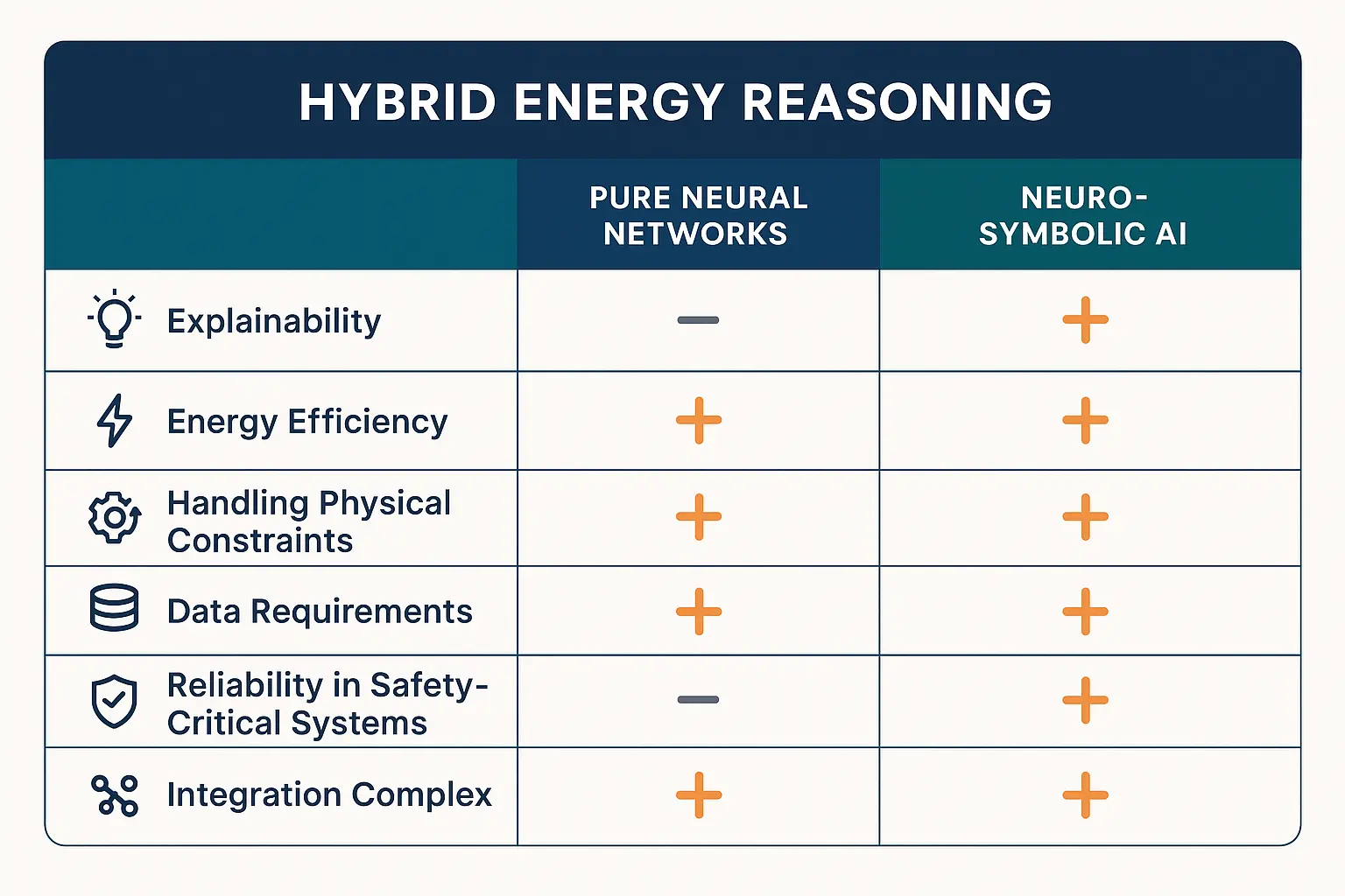 Comparison matrix illustrating how Neuro-Symbolic AI uniquely balances explainability, energy efficiency, and reliability for safety-critical energy applications, aiding informed methodological evaluation.