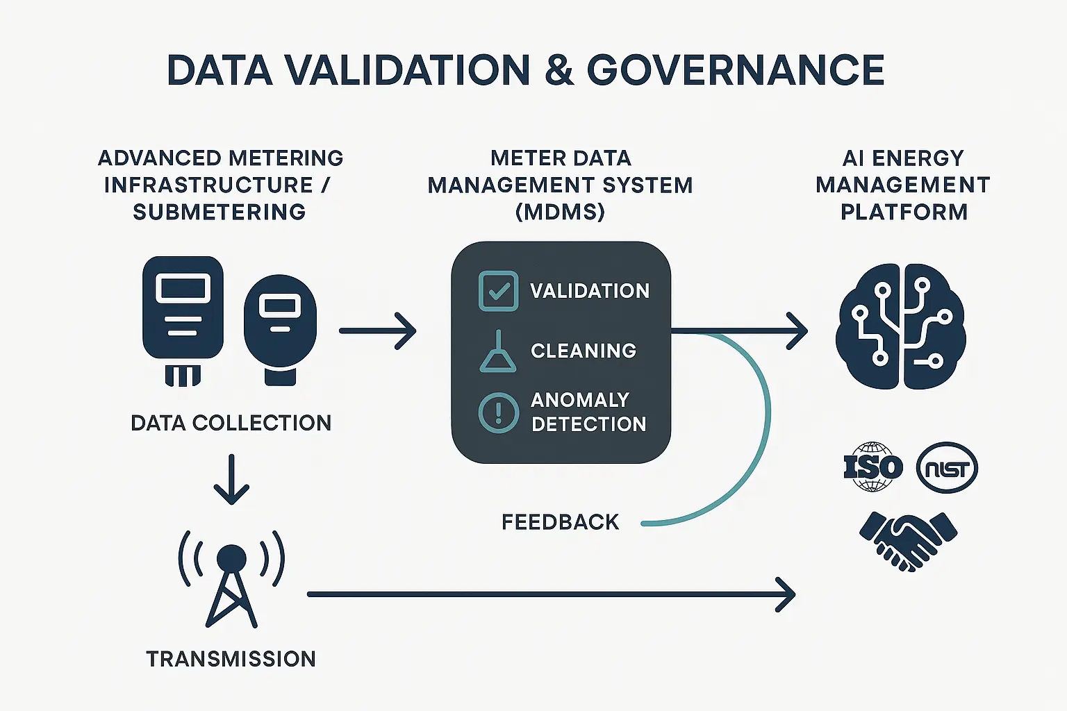 Data Integrity Workflow: Ensuring reliable and accurate metering data underpins AI-powered energy optimization in commercial buildings
