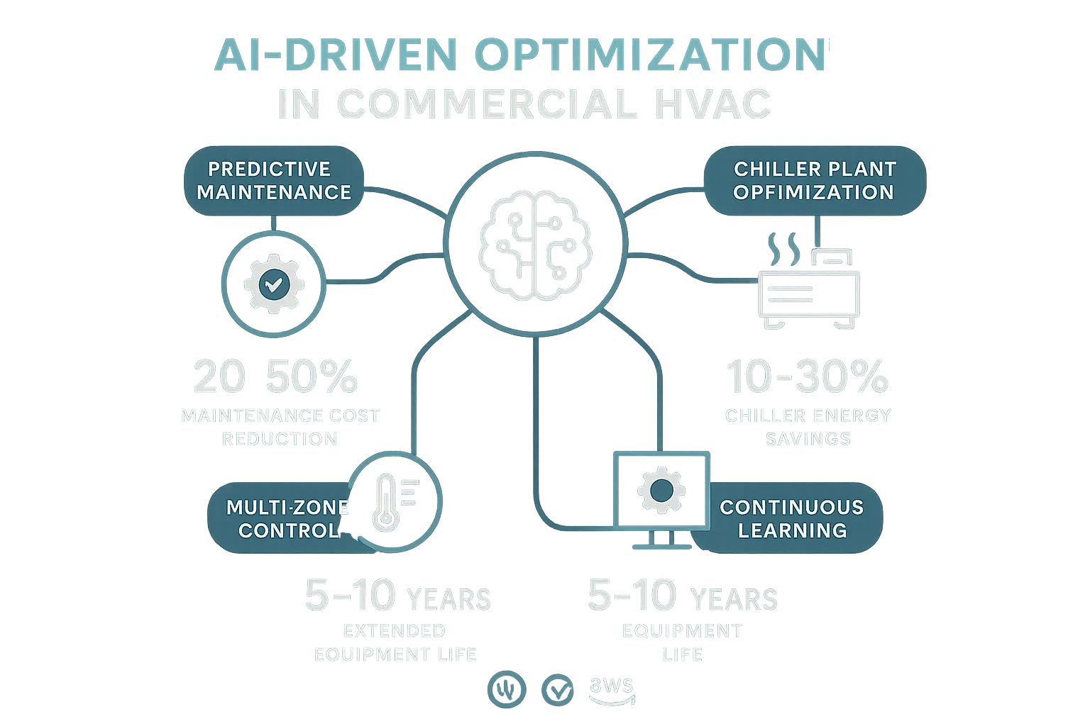 Interactive decision framework empowering stakeholders to align HVAC optimization strategies with their unique building goals and constraints.
