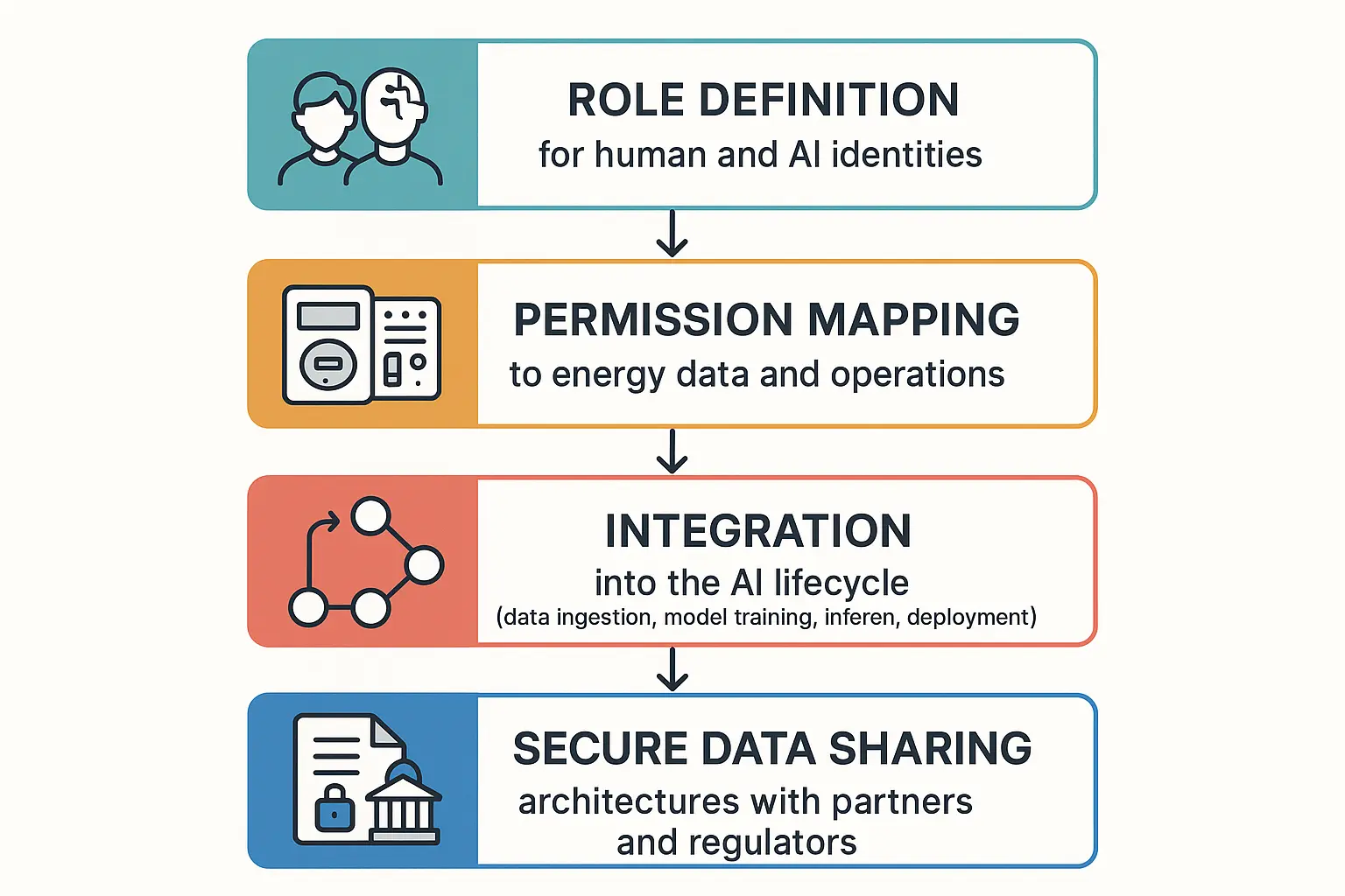 Flowchart showing the process of implementing RBAC: starting with 'Identify All Users (Human & AI)', moving to 'Define Roles & Responsibilities', then 'Map Granular Permissions to Data & Operations', followed by 'Assign Users to Roles', and finally 'Test, Audit & Refine Continuously'.