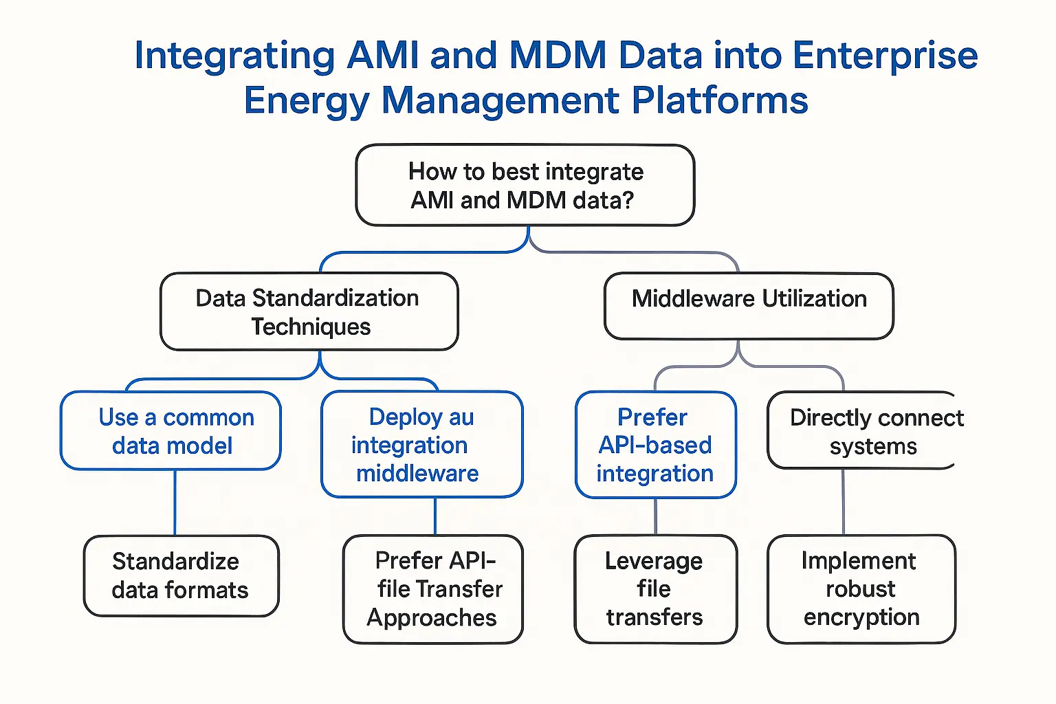 Real-world validation: Demonstrates measurable improvements from integrating smart metering and data management systems, building confidence in solution effectiveness.